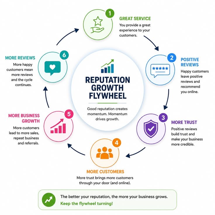 Reputation growth flywheel: great service leads to positive reviews, more trust, more customers, business growth and more reviews